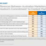graph on australian content marketing habits