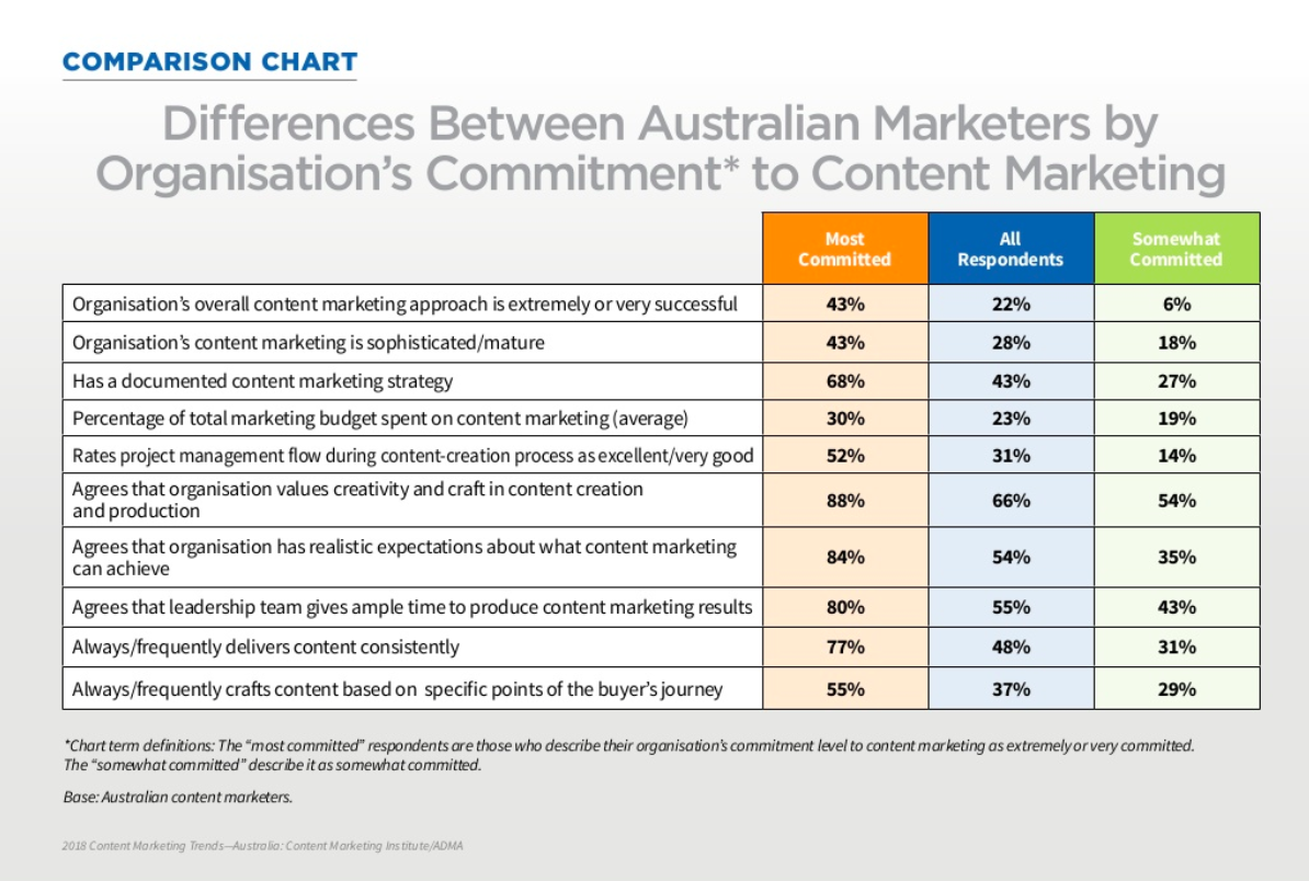 graph on australian content marketing habits