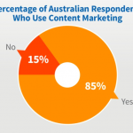 Australian content marketers