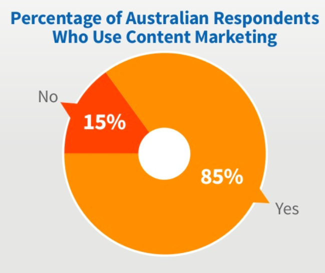 Australian content marketers